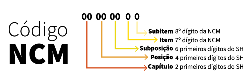 NOMENCLATURA COMUM DO MERCOSUL (NCM): DESVENDANDO SEU SIGNIFICADO